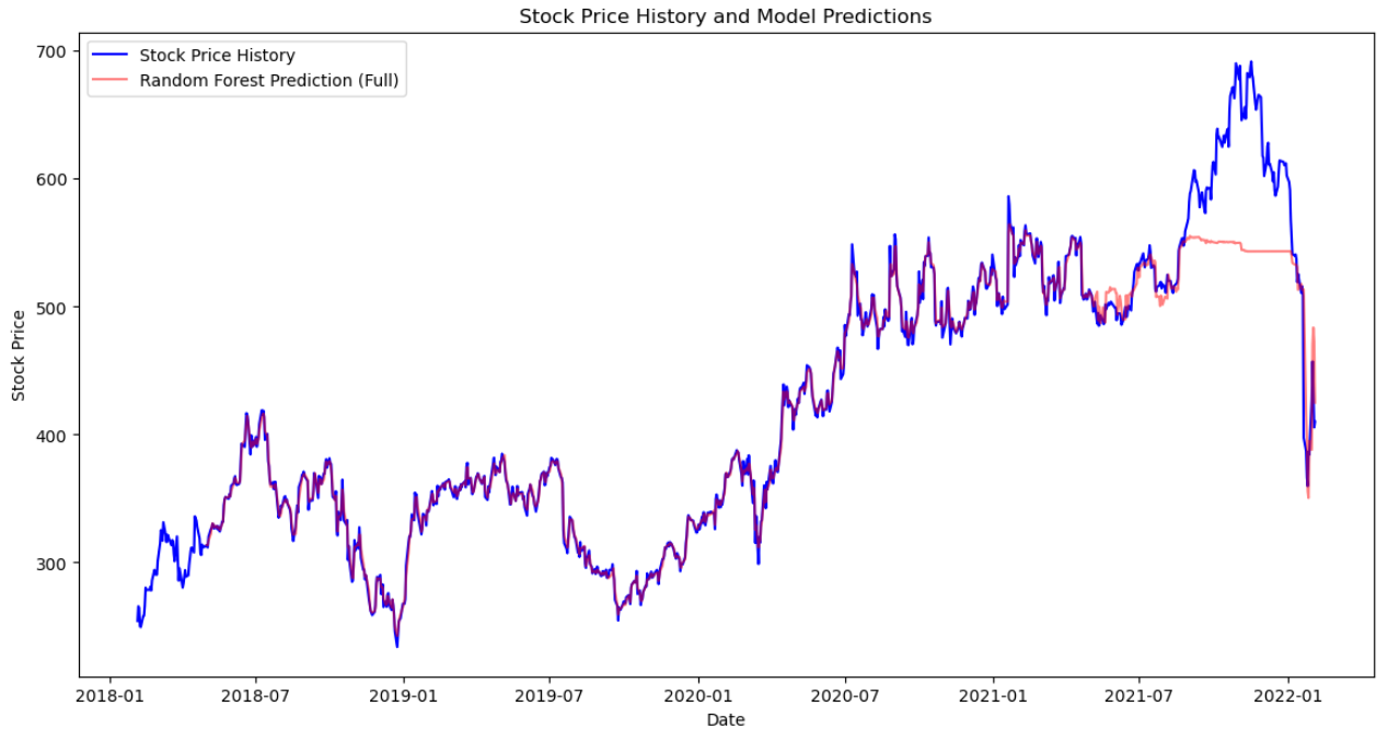 Stock Price Prediction